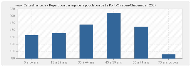 Répartition par âge de la population de Le Pont-Chrétien-Chabenet en 2007